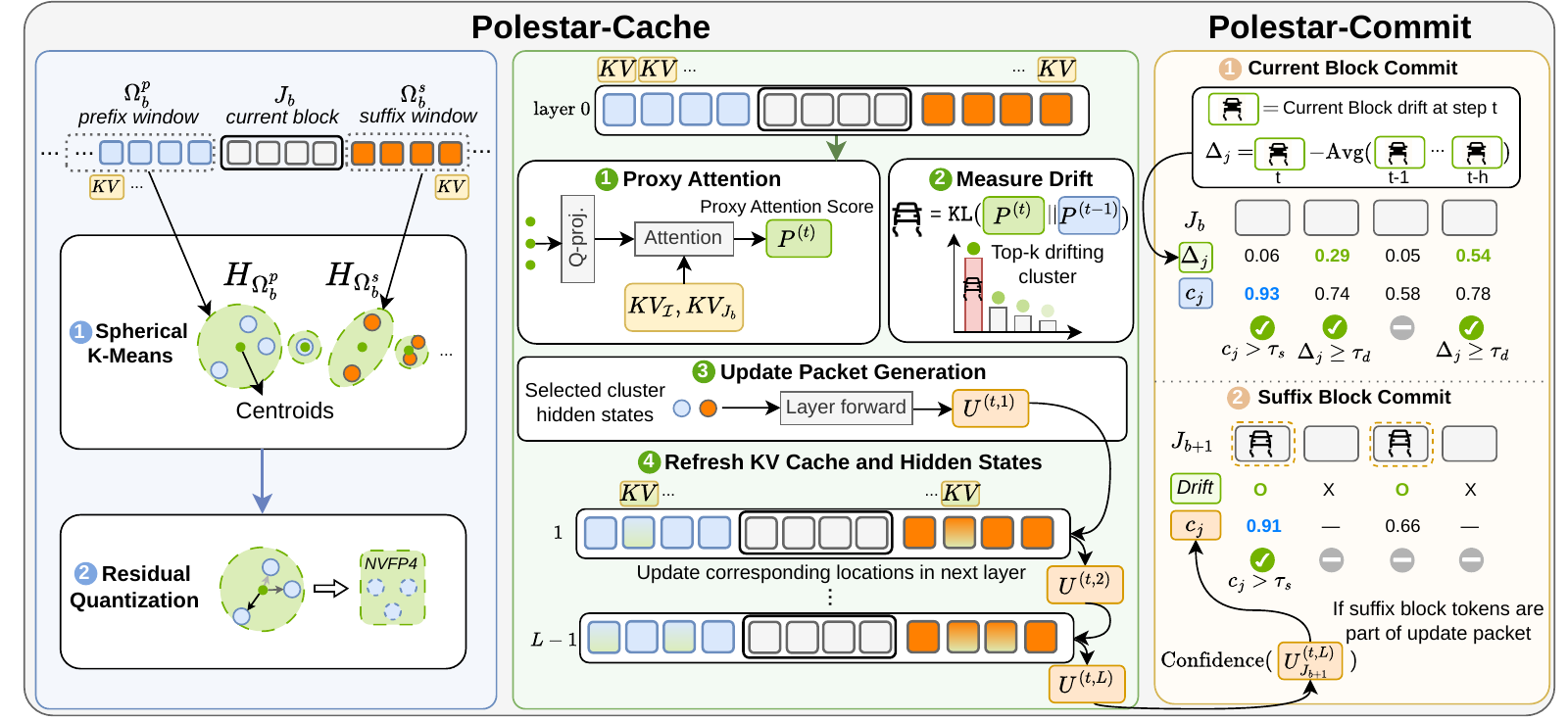 Original Polestar paper diagram: cluster summaries and sparse layer updates for Polestar-Cache; current and suffix token commitment for Polestar-Commit